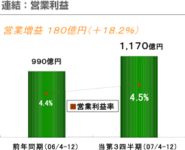 連結：営業利益