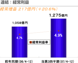 連結：経常利益