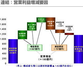 連結：営業利益増減要因