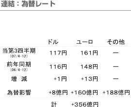 連結：為替レート