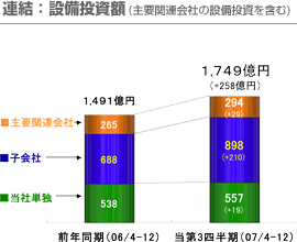 連結：設備投資額(主要関連会社の設備投資を含む)