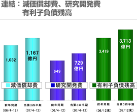 連結：減価償却費、研究開発費 有利子負債残高