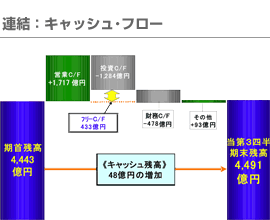 連結：キャッシュ･フロー