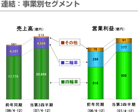 連結：事業別セグメント