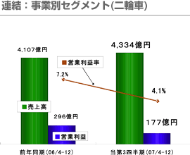 連結：事業別セグメント(二輪車)