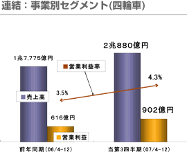 連結：事業別セグメント(四輪車)