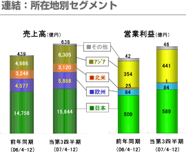 連結：所在地別セグメント