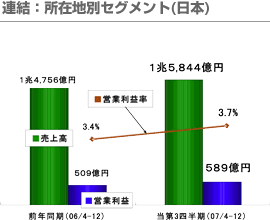 連結：所在地別セグメント(日本)