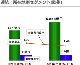 連結：所在地別セグメント(欧州)