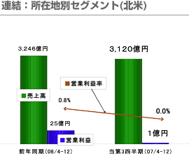 連結：所在地別セグメント(北米)