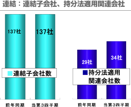 連結：連結子会社、持分法適用関連会社