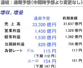 連結：通期予想(中間時予想より変更なし)