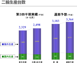 二輪生産台数