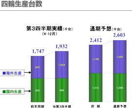 四輪生産台数