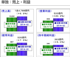 単独：売上・利益