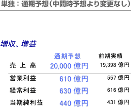 単独：通期予想(中間時予想より変更なし)