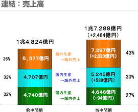 連結：売上高