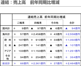 連結：売上高前年同期比増減