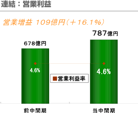 連結：営業利益