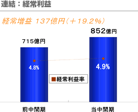 連結：経常利益