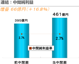 連結：中間純利益