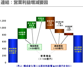 連結：営業利益増減要因