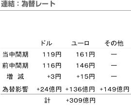 連結：為替レート