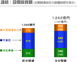 連結：設備投資額(主要関連会社の設備投資を含む)