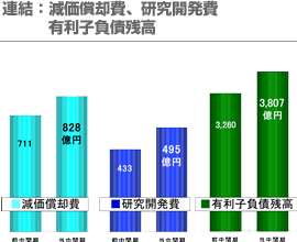 連結：減価償却費、研究開発費 有利子負債残高