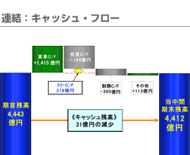 連結：キャッシュ･フロー