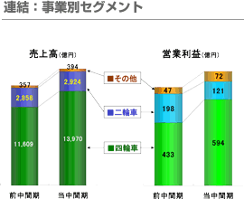 連結：事業別セグメント