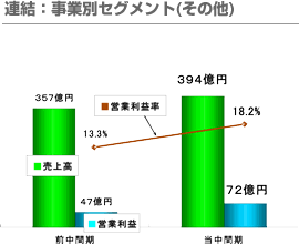 連結：事業別セグメント（その他）