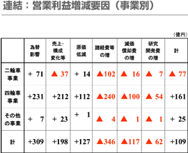 連結：営業利益増減要因（事業別）