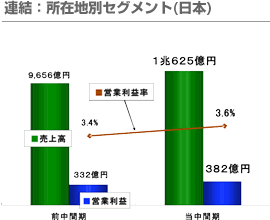 連結：所在地別セグメント(日本)