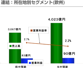 連結：所在地別セグメント(欧州)