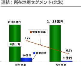 連結：所在地別セグメント(北米)