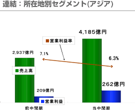 連結：所在地別セグメント(アジア)