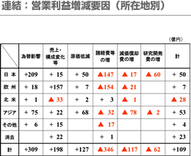 連結：営業利益増減要因(所在地別)