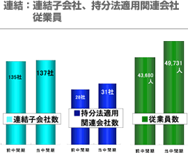 連結：連結子会社、持分法適用関連会社、従業員数