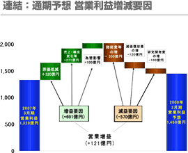 連結：通期予想 営業利益増減要因