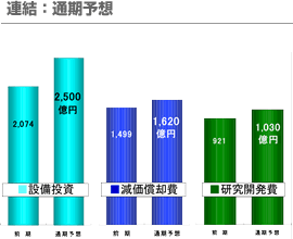 連結：通期予想