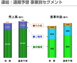 連結：通期予想 事業別セグメント