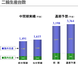 二輪生産台数