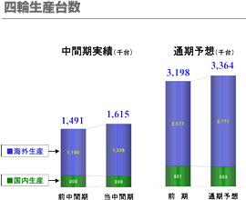 四輪生産台数