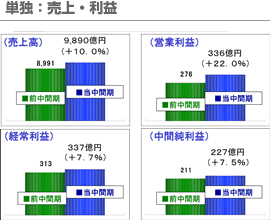 単独：売上・利益