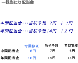 単独：１株あたり配当金