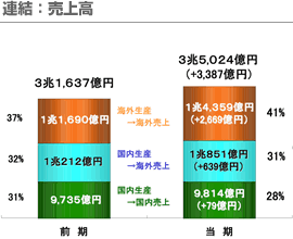 連結：売上高