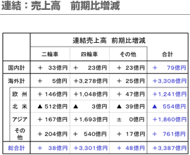 連結：売上高 前期比増減