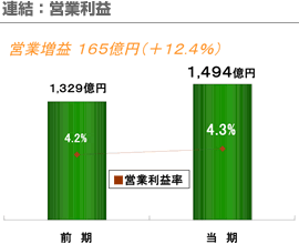 連結：営業利益