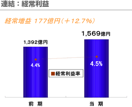 連結：経常利益